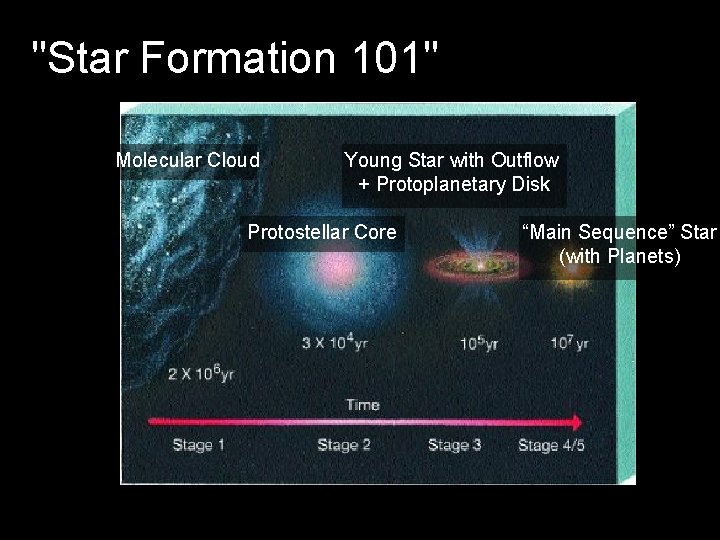 "Star Formation 101" Molecular Cloud Young Star with Outflow + Protoplanetary Disk Protostellar Core