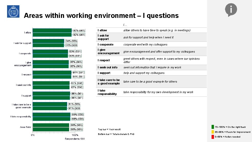 Areas within working environment – I questions I… I allow others to have time