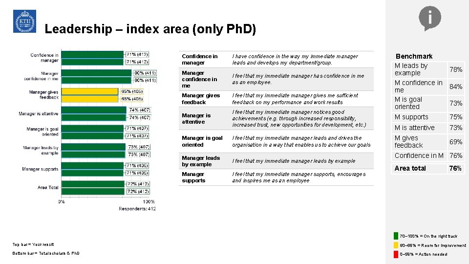 Leadership – index area (only Ph. D) Confidence in manager I have confidence in