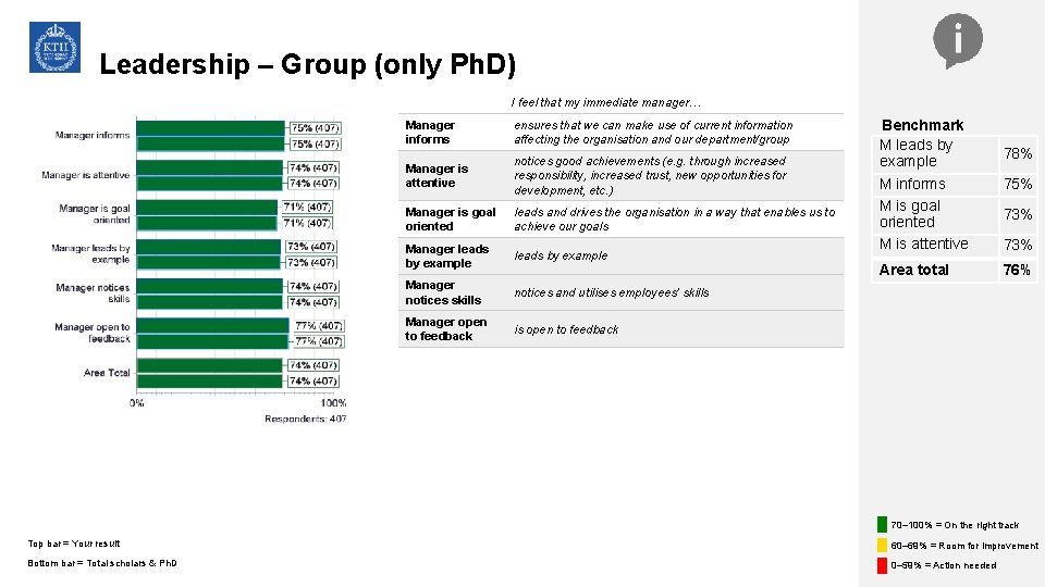 Leadership – Group (only Ph. D) I feel that my immediate manager… Manager informs