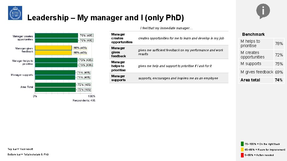 Leadership – My manager and I (only Ph. D) I feel that my immediate