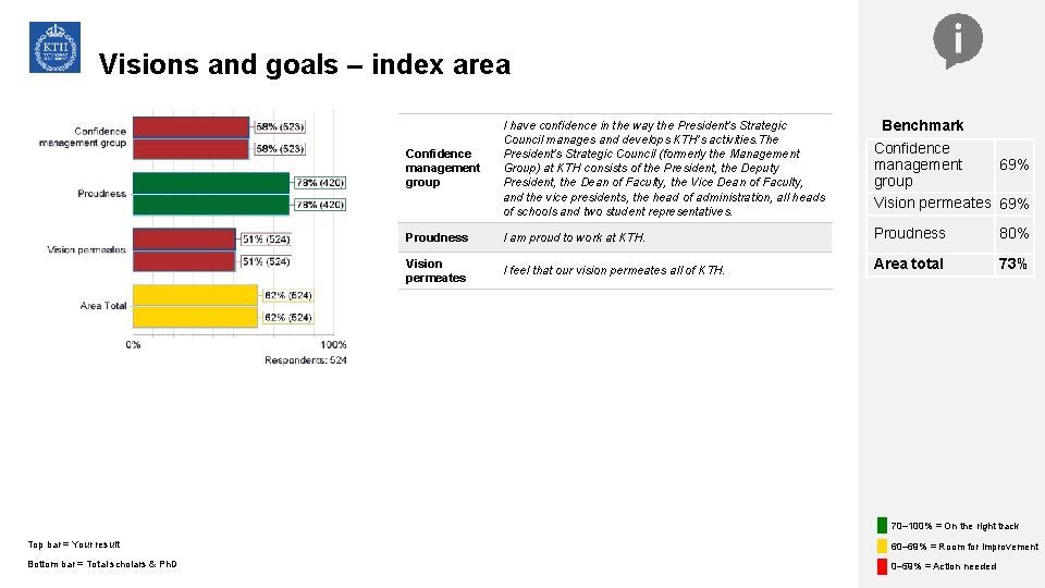 Visions and goals – index area Confidence management group I have confidence in the