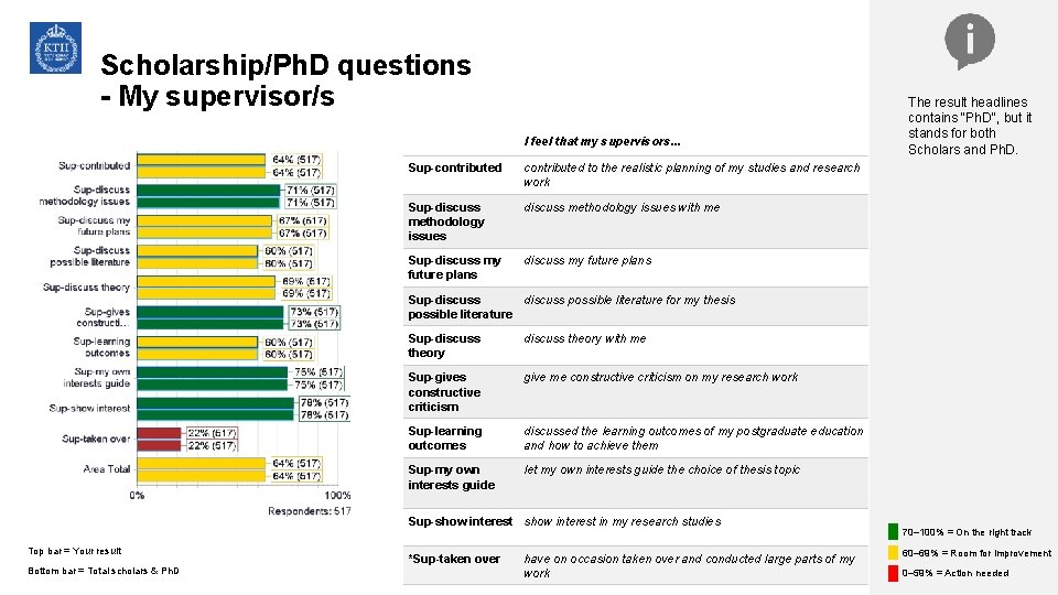 Scholarship/Ph. D questions - My supervisor/s I feel that my supervisors. . . Sup-contributed