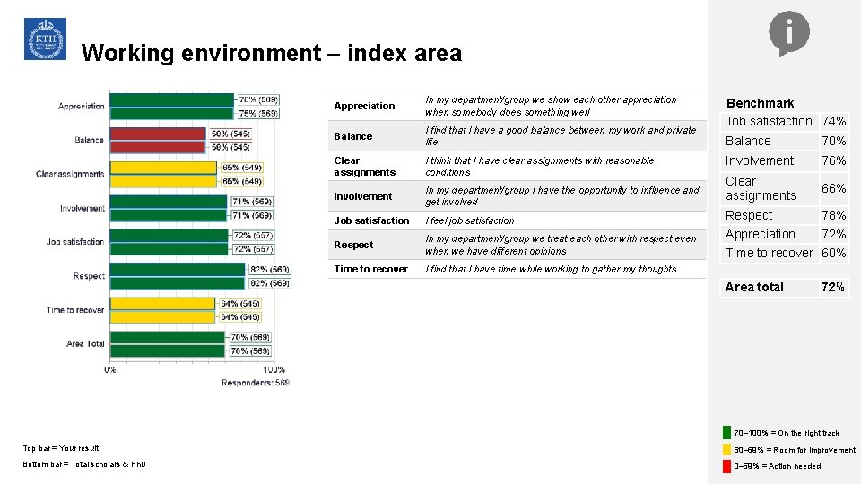 Working environment – index area Appreciation In my department/group we show each other appreciation