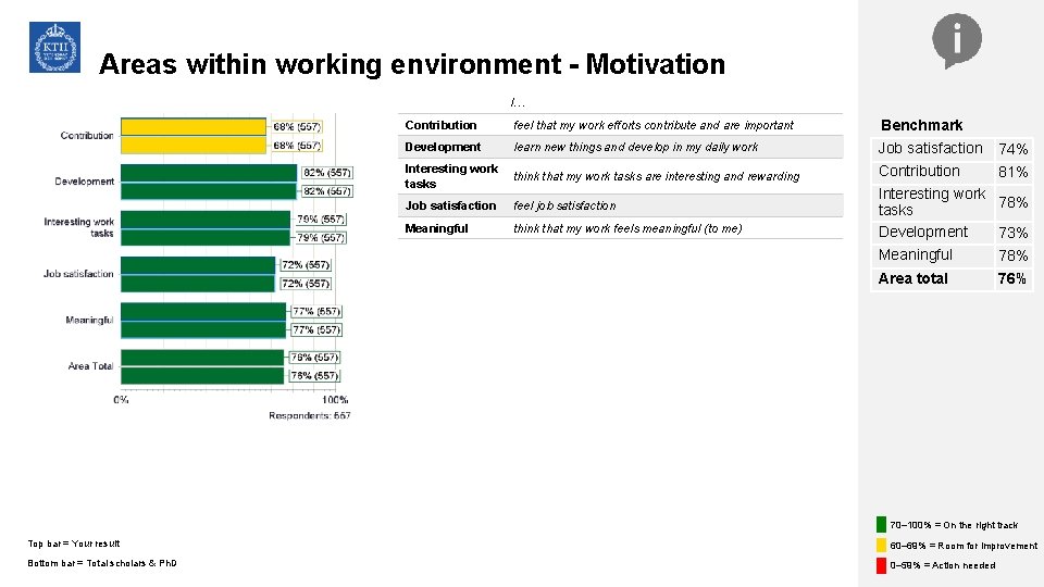 Areas within working environment - Motivation I… Contribution feel that my work efforts contribute