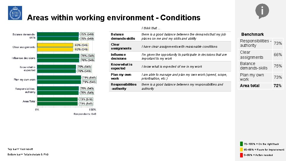 Areas within working environment - Conditions I think that. . . Benchmark Balance demands-skills