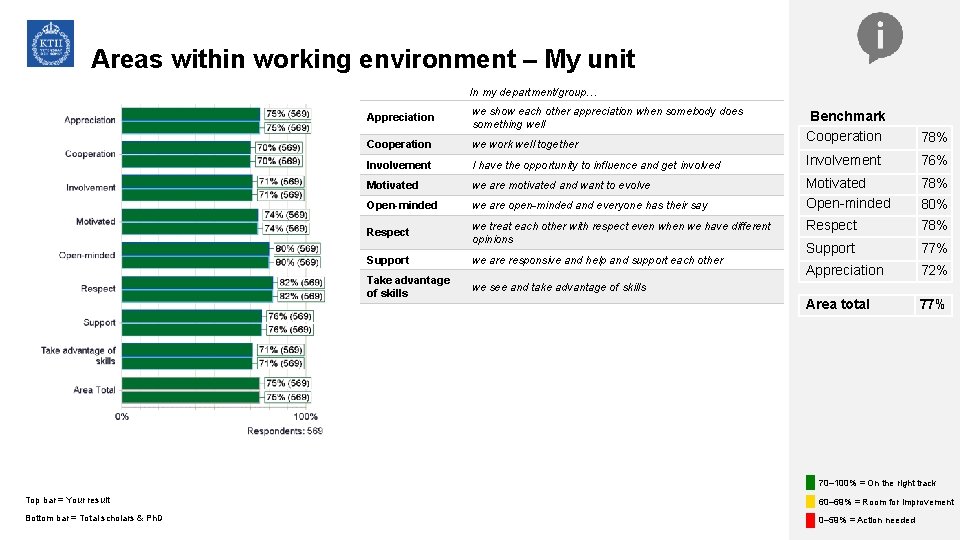 Areas within working environment – My unit In my department/group… Appreciation we show each