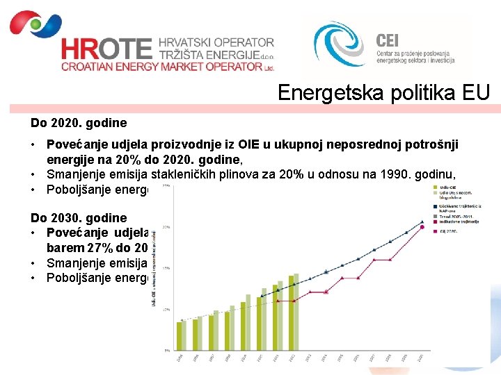 Energetska politika EU Do 2020. godine • Povećanje udjela proizvodnje iz OIE u ukupnoj