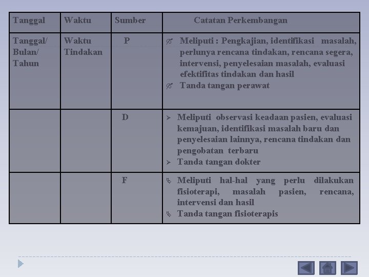 Tanggal Waktu Tanggal/ Bulan/ Tahun Waktu Tindakan Sumber P Catatan Perkembangan D F Meliputi