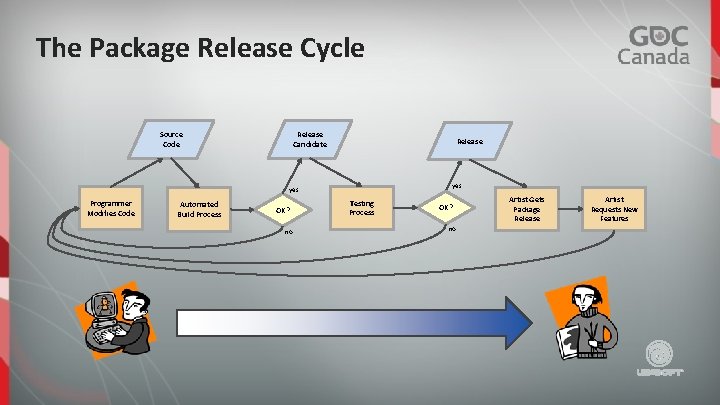 The Package Release Cycle Source Code Release Candidate Release yes Programmer Modifies Code Automated