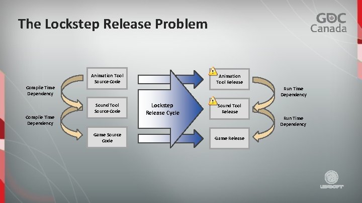 The Lockstep Release Problem Animation Tool Source Code Animation Tool Release Compile Time Dependency