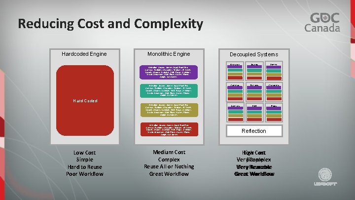 Reducing Cost and Complexity Hardcoded Engine Monolithic Engine Decoupled Systems Animation Sounds Scenes Animation,