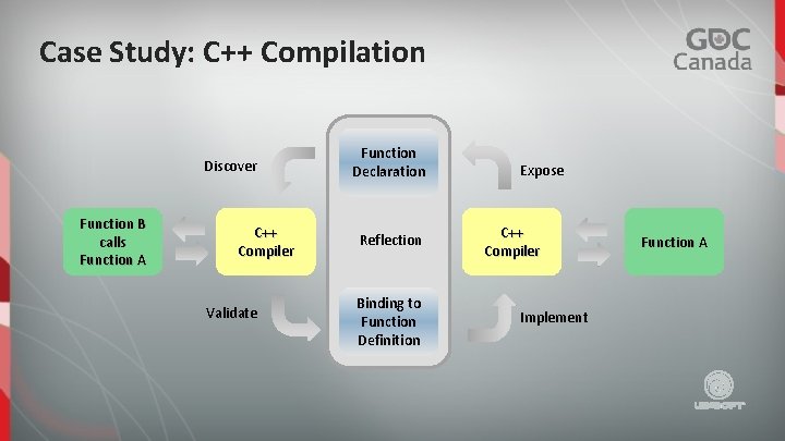 Case Study: C++ Compilation Discover Function B calls Function A C++ Compiler Validate Function