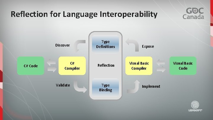 Reflection for Language Interoperability Discover C# Code C# Compiler Validate Type Definitions Reflection Type