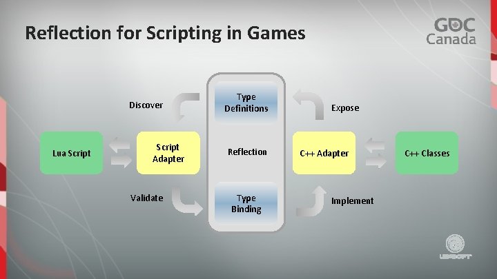 Reflection for Scripting in Games Discover Lua Script Adapter Validate Type Definitions Reflection Type