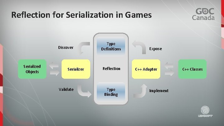 Reflection for Serialization in Games Discover Serialized Objects Serializer Validate Type Definitions Reflection Type