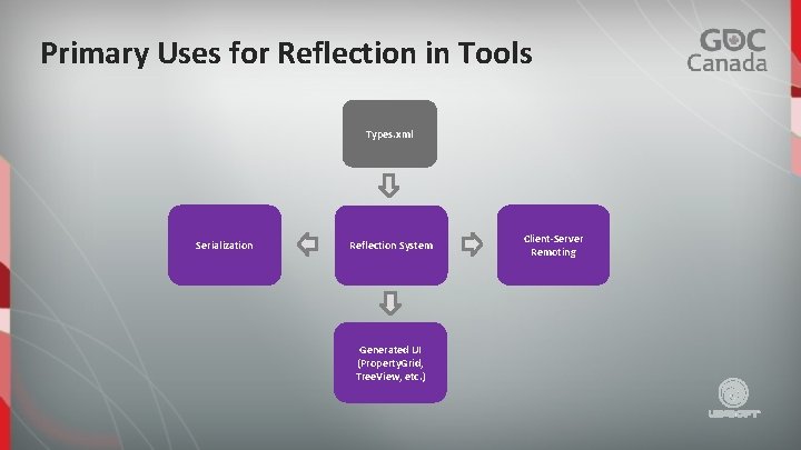 Primary Uses for Reflection in Tools Types. xml Serialization Reflection System Generated UI (Property.