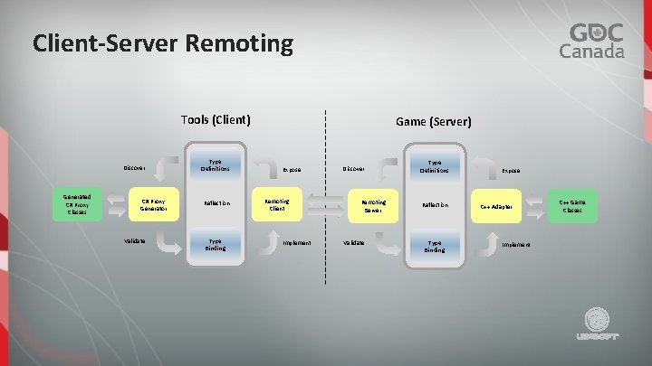 Client-Server Remoting Tools (Client) Discover Generated C# Proxy Classes C# Proxy Generator Validate Type