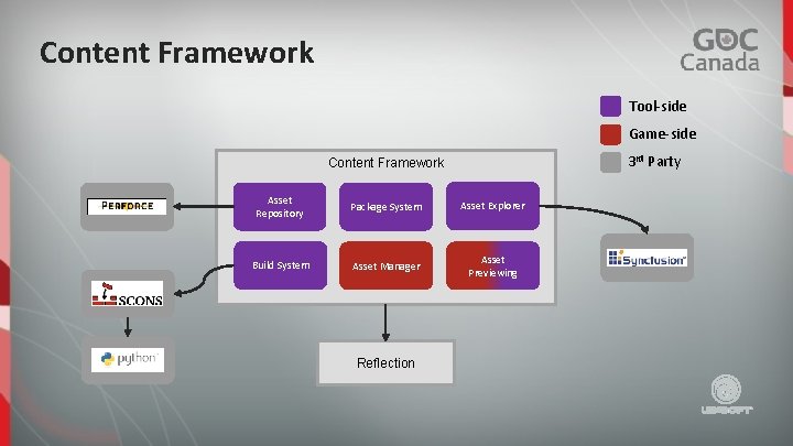 Content Framework Tool-side Game-side 3 rd Party Content Framework Asset Repository Package System Asset