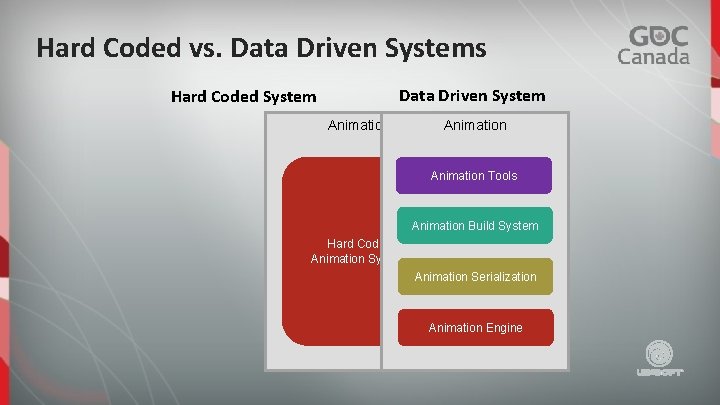 Hard Coded vs. Data Driven Systems Data Driven System Hard Coded System Animation Tools