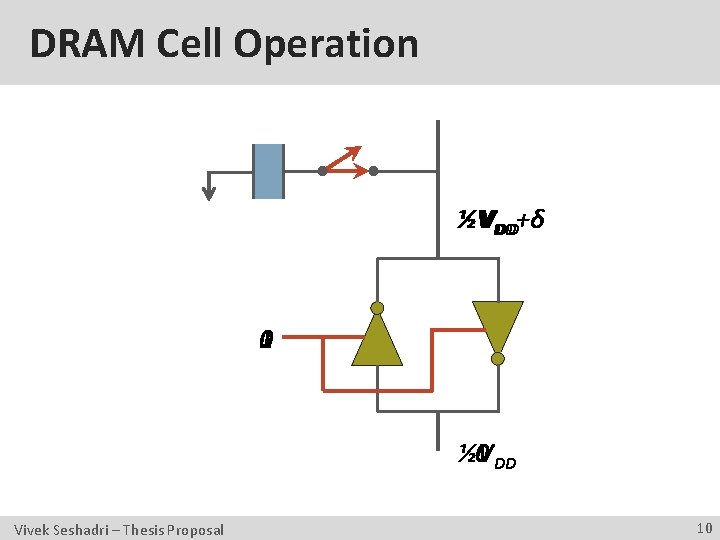 DRAM Cell Operation ½VVDD DD+δ 1 0 0 DD ½V Vivek Seshadri – Thesis