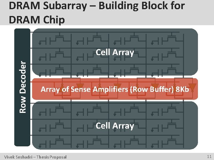 DRAM Subarray – Building Block for DRAM Chip Row Decoder Cell Array of Sense