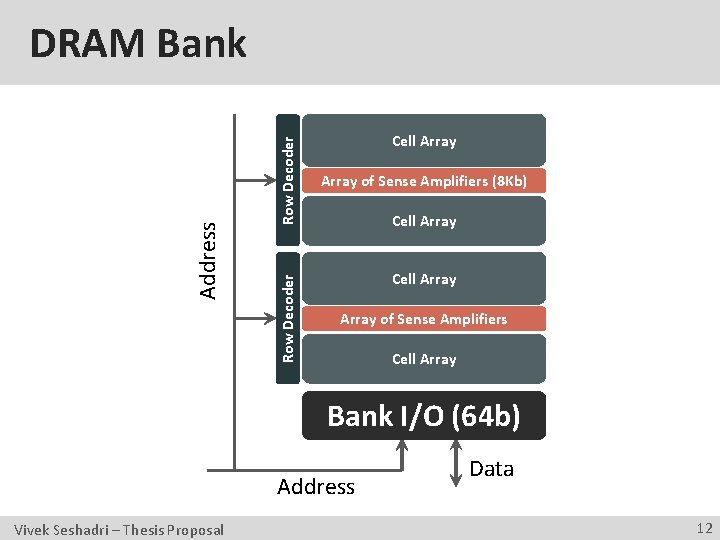 Row Decoder Address DRAM Bank Cell Array of Sense Amplifiers (8 Kb) Cell Array