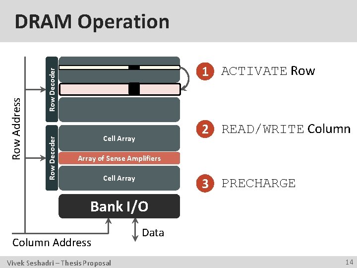 1 ACTIVATE Row Decoder Row Address DRAM Operation 2 READ/WRITE Column Cell Array of