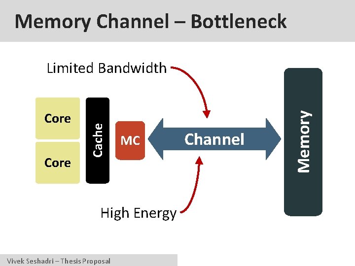 Memory Channel – Bottleneck Core MC High Energy Vivek Seshadri – Thesis Proposal Channel