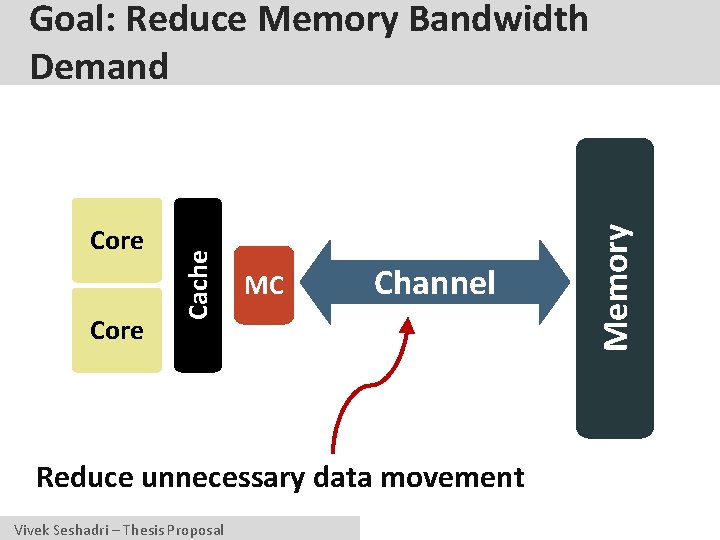 Core MC Channel Reduce unnecessary data movement Vivek Seshadri – Thesis Proposal Memory Core