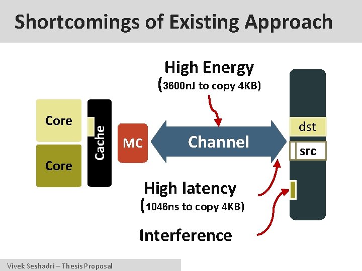 Shortcomings of Existing Approach High Energy Core Cache (3600 n. J to copy 4