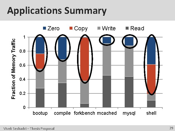 Applications Summary Fraction of Memory Traffic Zero Copy Write Read 1 0. 8 0.