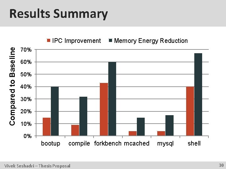 Results Summary Compared to Baseline IPC Improvement Memory Energy Reduction 70% 60% 50% 40%
