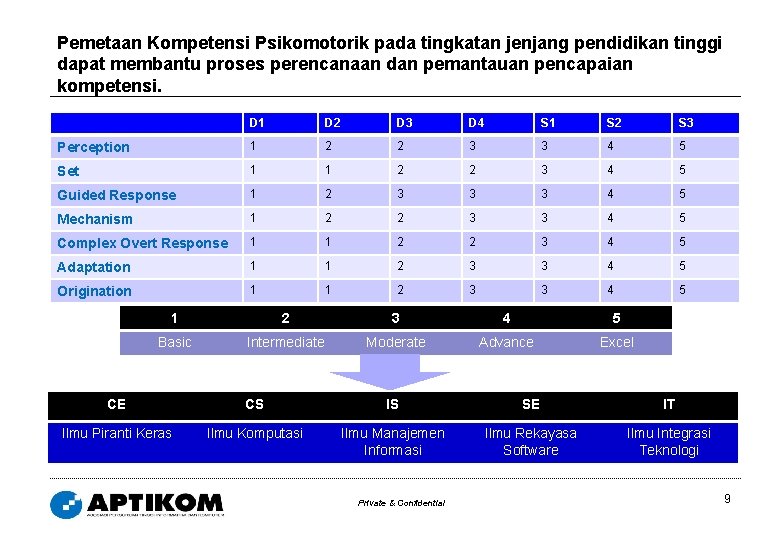 Pemetaan Kompetensi Psikomotorik pada tingkatan jenjang pendidikan tinggi dapat membantu proses perencanaan dan pemantauan