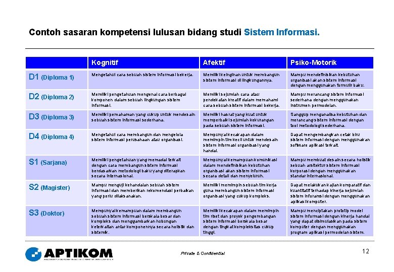 Contoh sasaran kompetensi lulusan bidang studi Sistem Informasi. Kognitif Afektif Psiko-Motorik D 1 (Diploma