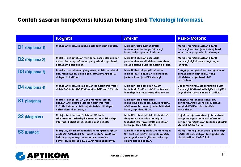 Contoh sasaran kompetensi lulusan bidang studi Teknologi Informasi. Kognitif Afektif Psiko-Motorik D 1 (Diploma