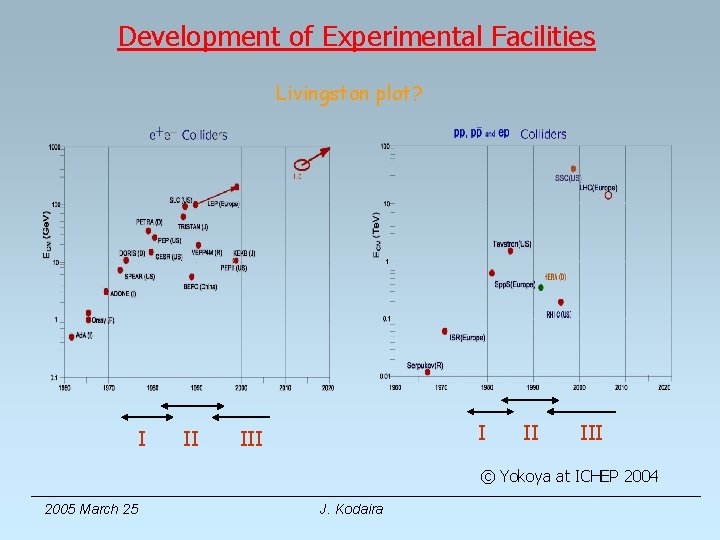 Development of Experimental Facilities Livingston plot? I III II III © Yokoya at ICHEP