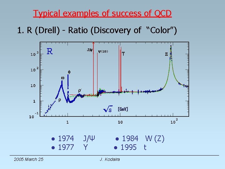 Typical examples of success of QCD 1. R (Drell) - Ratio (Discovery of “Color”)