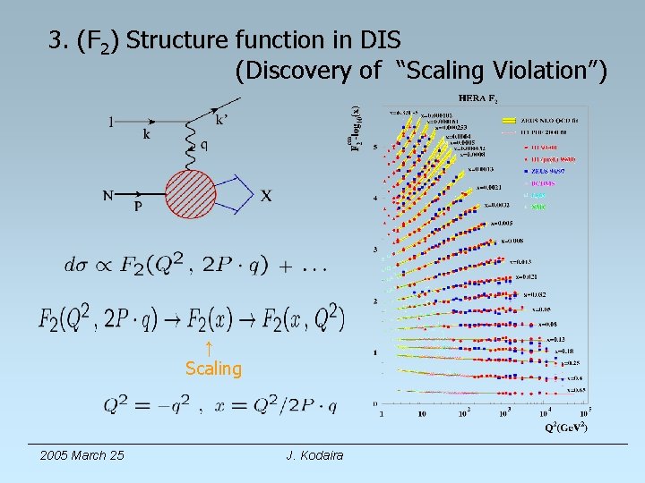3. (F 2) Structure function in DIS (Discovery of “Scaling Violation”) 　↑ Scaling 2005