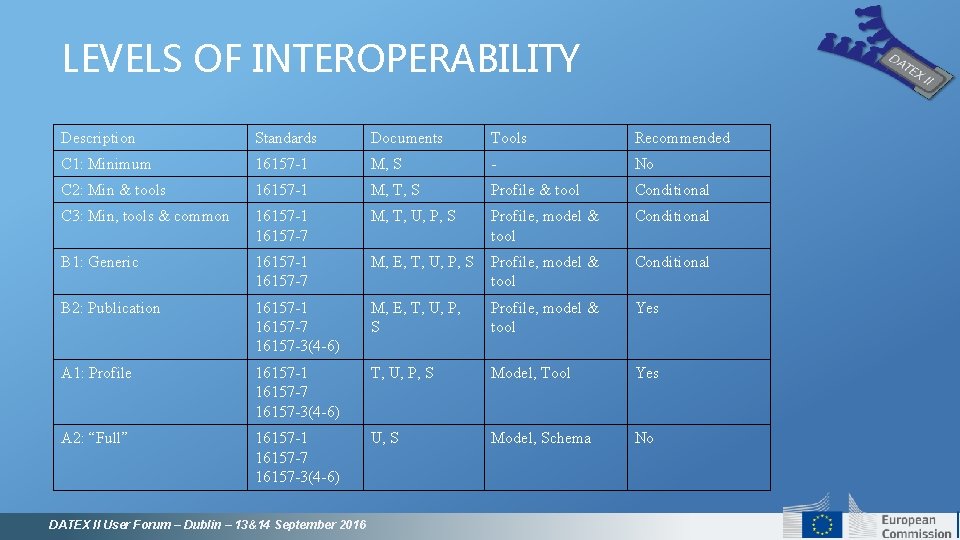 LEVELS OF INTEROPERABILITY Description Standards Documents Tools Recommended C 1: Minimum 16157 -1 M, LEVELS OF INTEROPERABILITY Description Standards Documents Tools Recommended C 1: Minimum 16157 -1 M,