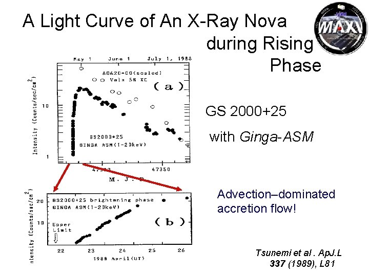 A Light Curve of An X-Ray Nova during Rising Phase GS 2000+25 with Ginga-ASM