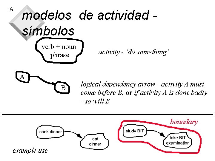 16 modelos de actividad símbolos verb + noun phrase A B activity - ‘do 16 modelos de actividad símbolos verb + noun phrase A B activity - ‘do