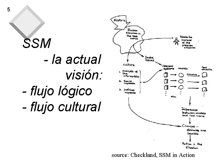 5 SSM - la actual visión: - flujo lógico - flujo cultural source: Checkland, 5 SSM - la actual visión: - flujo lógico - flujo cultural source: Checkland,