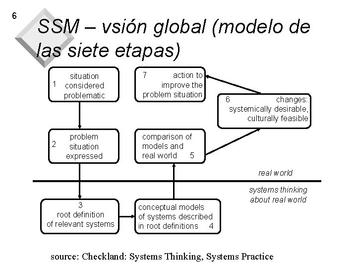 6 SSM – vsión global (modelo de las siete etapas) situation 1 considered problematic 6 SSM – vsión global (modelo de las siete etapas) situation 1 considered problematic