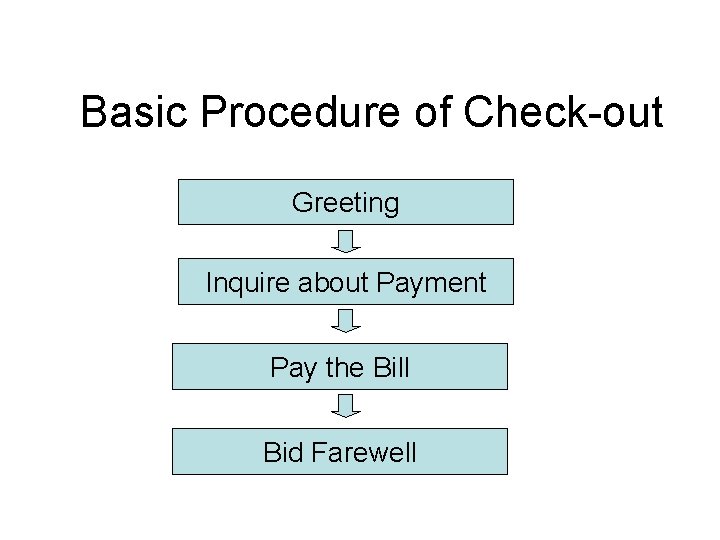 Basic Procedure of Check-out Greeting Inquire about Payment Pay the Bill Bid Farewell 