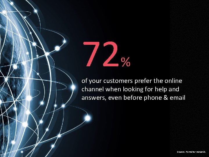 72 % of your customers prefer the online channel when looking for help and