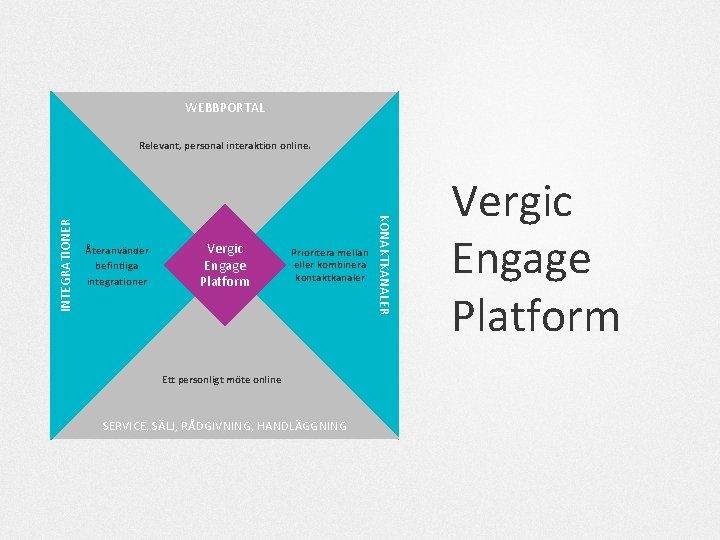 WEBBPORTAL Återanvänder befintliga integrationer Vergic Engage Platform Prioritera mellan eller kombinera kontaktkanaler Ett personligt
