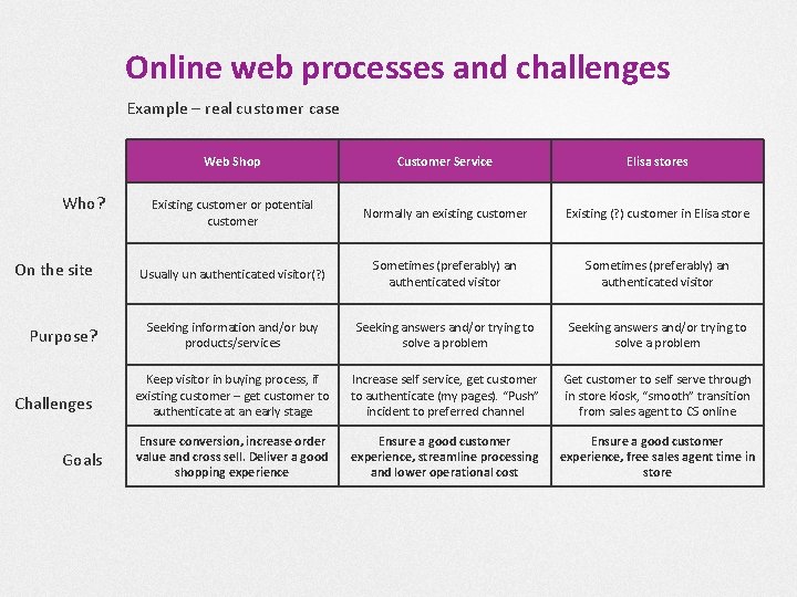Online web processes and challenges Example – real customer case Who? On the site