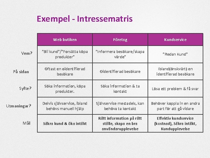 Exempel - Intressematris Vem? På sidan Syfte? Utmaningar? Mål Web butiken Företag Kundservice ”Bli