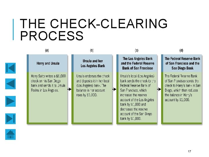 THE CHECK-CLEARING PROCESS 17 